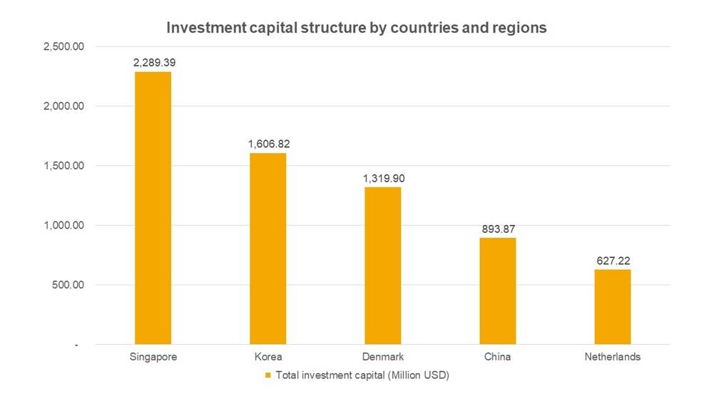 FDI into Vietnam