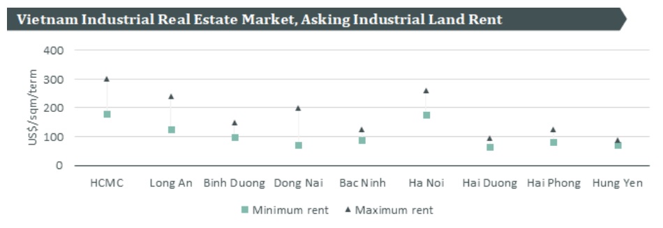 industrial land for rent