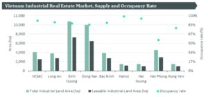 Vietnam Industrial Real Estate Market Supply and Occupancy Rate