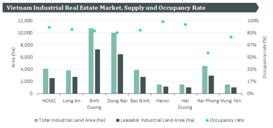 industrial land for rent