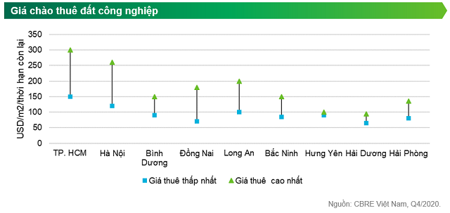 giá thuê đất KCN