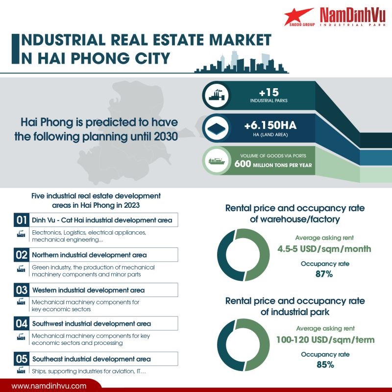 industrial real estate market in hai phong city