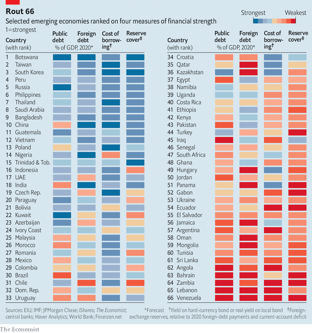 The Economist: Vietnam is the 12th strongest economy 2 Việt Nam đúng thứ 12 trong số 66 nền kinh tế mới nổi về sức khỏe tài chính