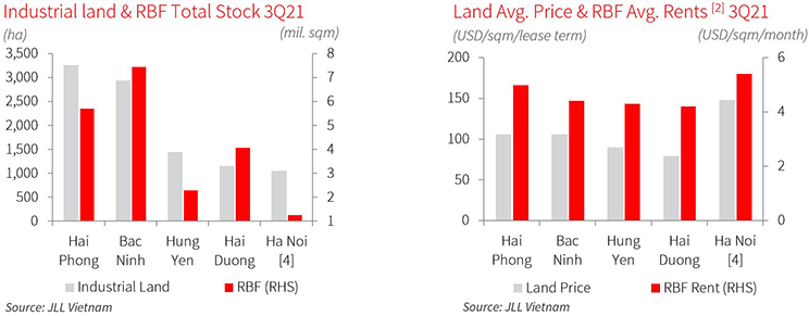 Northern Industrial Land and Ready-built Factory 3Q21