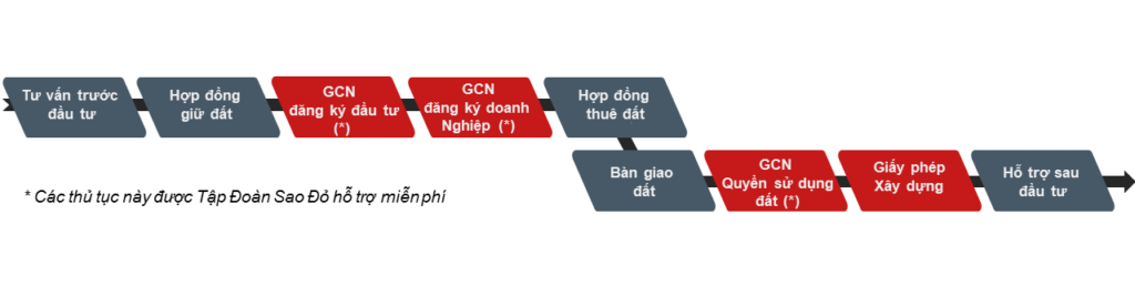 Quy trình đầu tư quy trinh dau tu 2