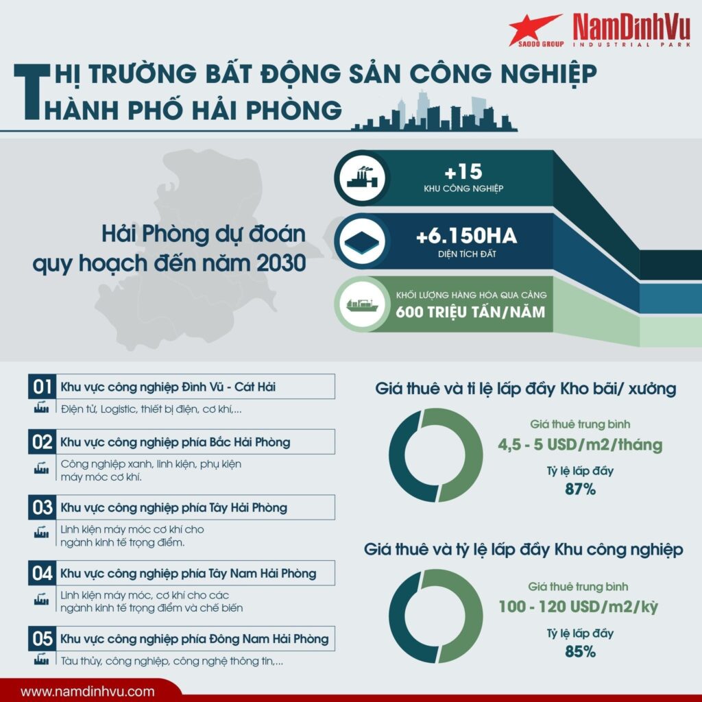 thi truong bat dong san cong nghiep hai phong